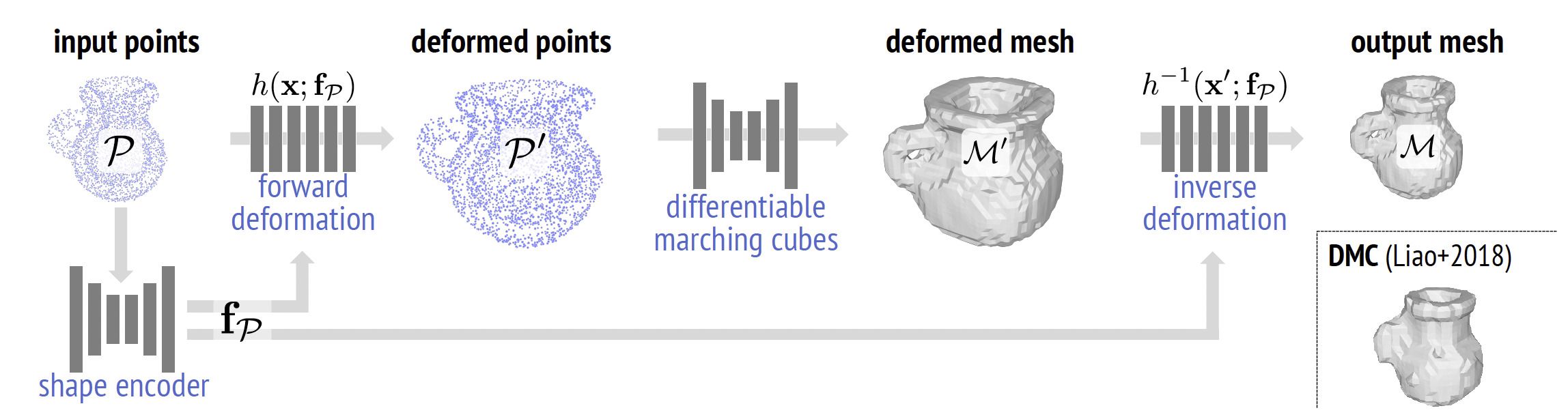 Extended Differentiable Marching Cubes by Manifold-Preserving Shape Inflation