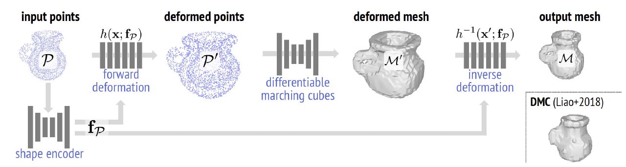 Extended Differentiable Marching Cubes by Manifold-Preserving Shape Inflation