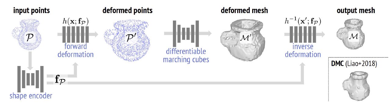 Pipeline for generating a mesh from points with differentiable marching cubes