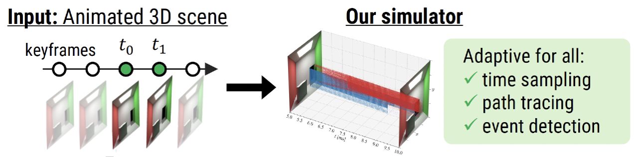 Path-Tracing-Based Event Camera Simulation via Event-Adaptive Time Refinement