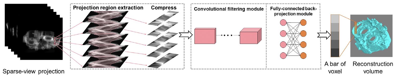 Sparse-View Cone-Beam CT Reconstruction by Bar-by-Bar Neural FDK Algorithm