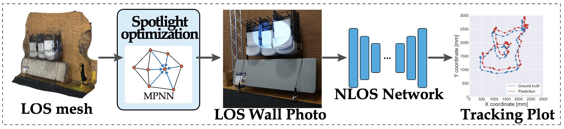 Learning-Based Spotlight Position Optimization for Non-Line-of-Sight Human Localization and Posture Classification