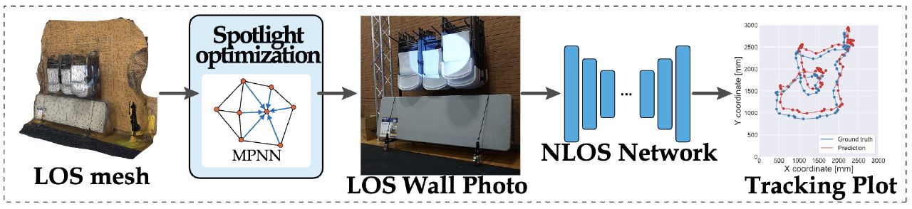 Learning-Based Spotlight Position Optimization for Non-Line-of-Sight Human Localization and Posture Classification