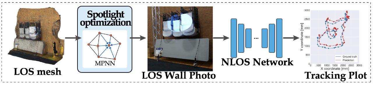Pipeline for estimating a non-line-of-sight person using optimized spotlight positions