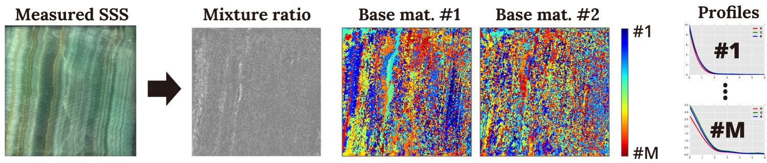 Data Compression for Measured Heterogeneous Subsurface Scattering via Scattering Profile Blending